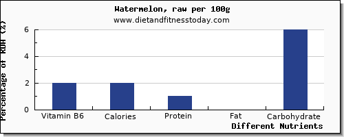 chart to show highest vitamin b6 in watermelon per 100g